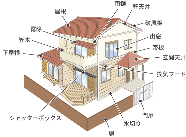屋根、霧除、笠木、下屋根、シャッターボックス、雨樋、軒天井、破風板、出窓、帯板、玄関天井、換気フード、水切り、門扉、塀