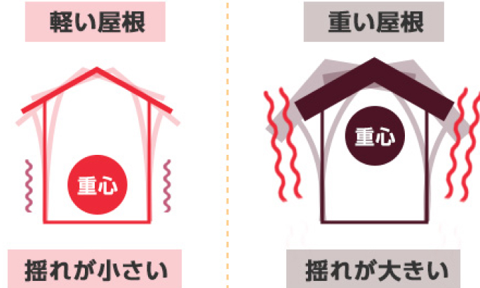 軽い屋根の家は重心が低く、揺れが小さい。重い屋根の家は重心が高く、揺れが大きい。
